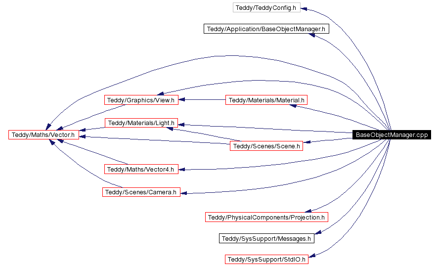 Include dependency graph