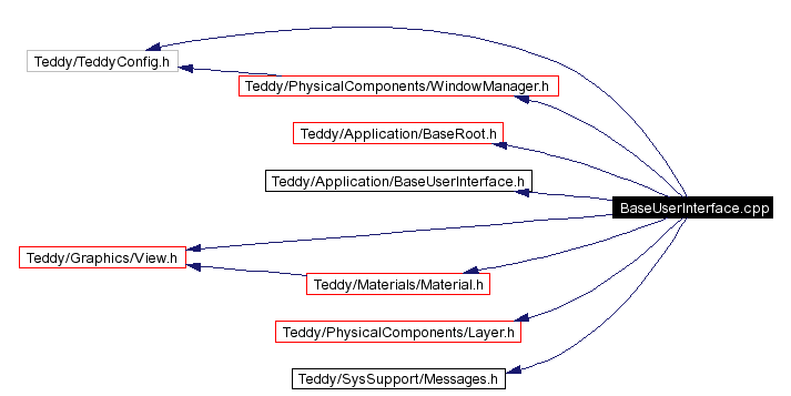 Include dependency graph