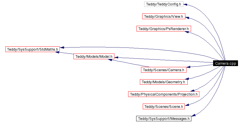 Include dependency graph