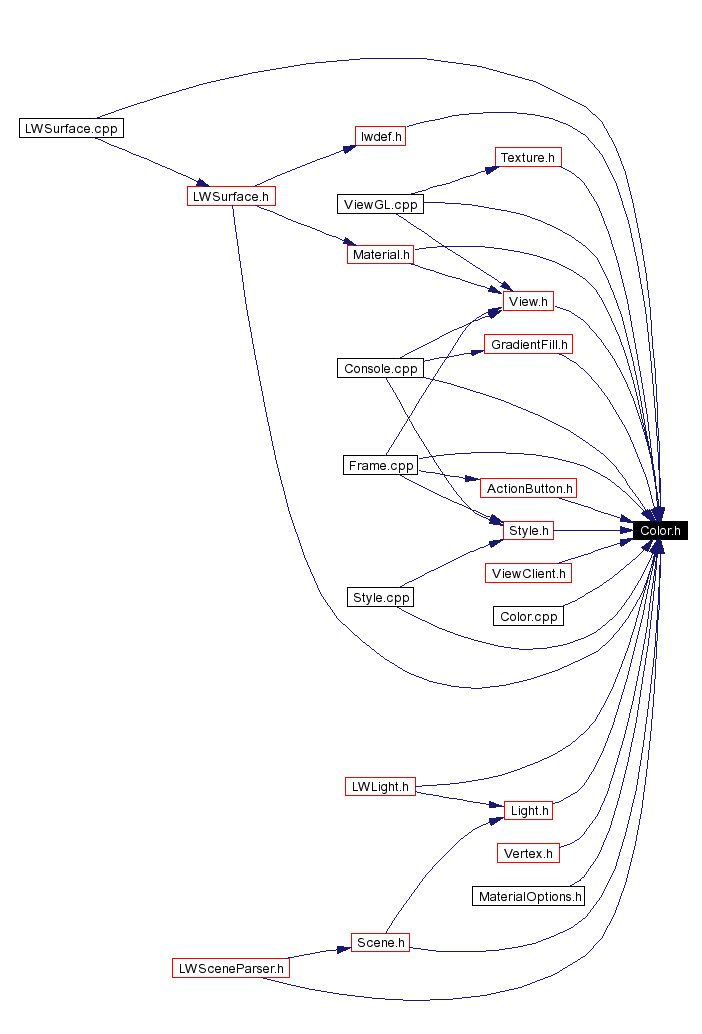 Included by dependency graph