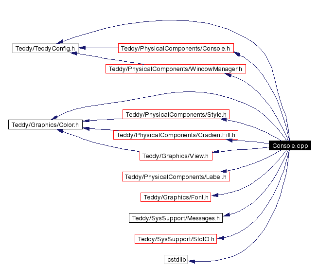 Include dependency graph