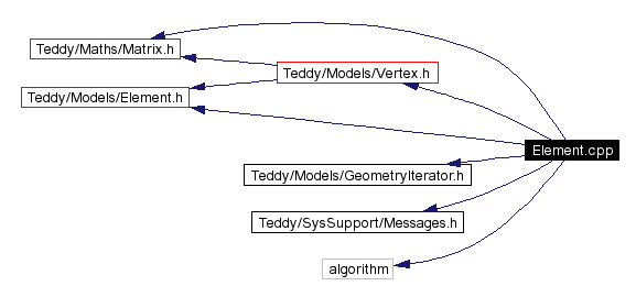 Include dependency graph