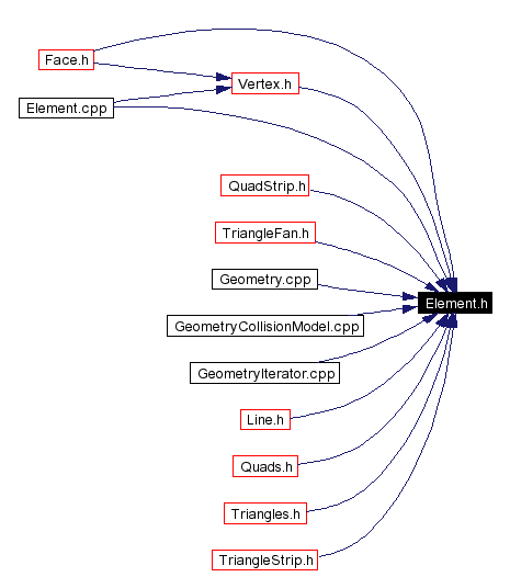 Included by dependency graph