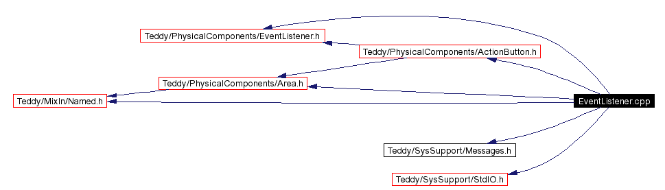 Include dependency graph