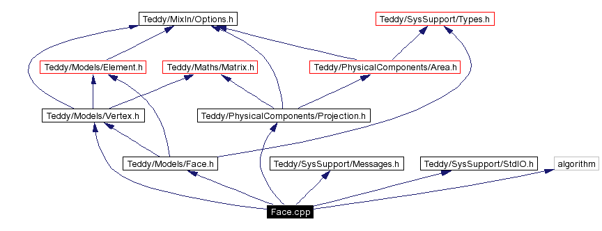 Include dependency graph