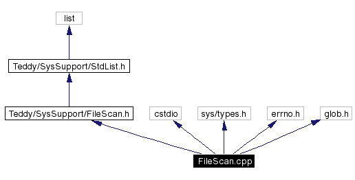 Include dependency graph