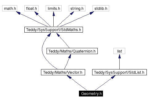 Include dependency graph