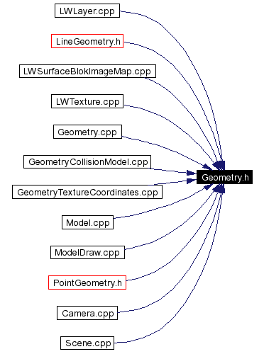 Included by dependency graph