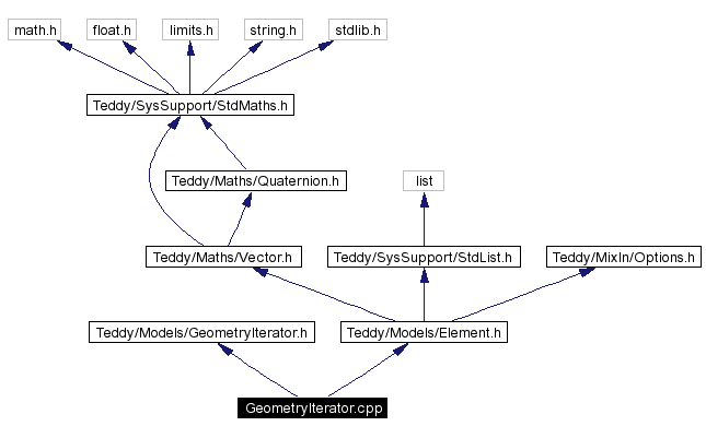 Include dependency graph