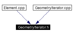 Included by dependency graph