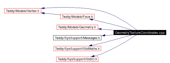 Include dependency graph