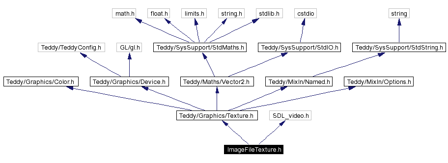 Include dependency graph