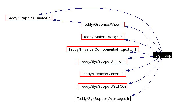 Include dependency graph