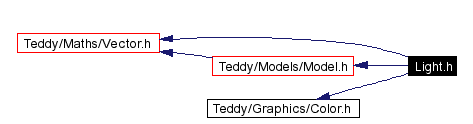 Include dependency graph