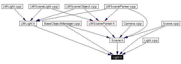 Included by dependency graph