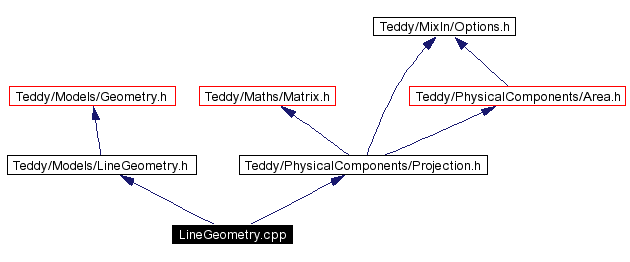 Include dependency graph