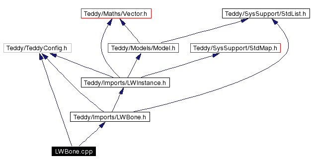 Include dependency graph