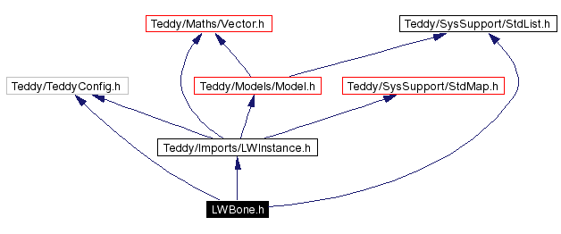 Include dependency graph