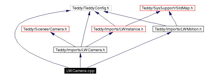 Include dependency graph