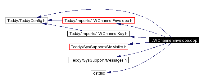 Include dependency graph