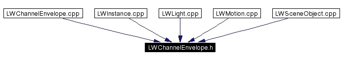 Included by dependency graph