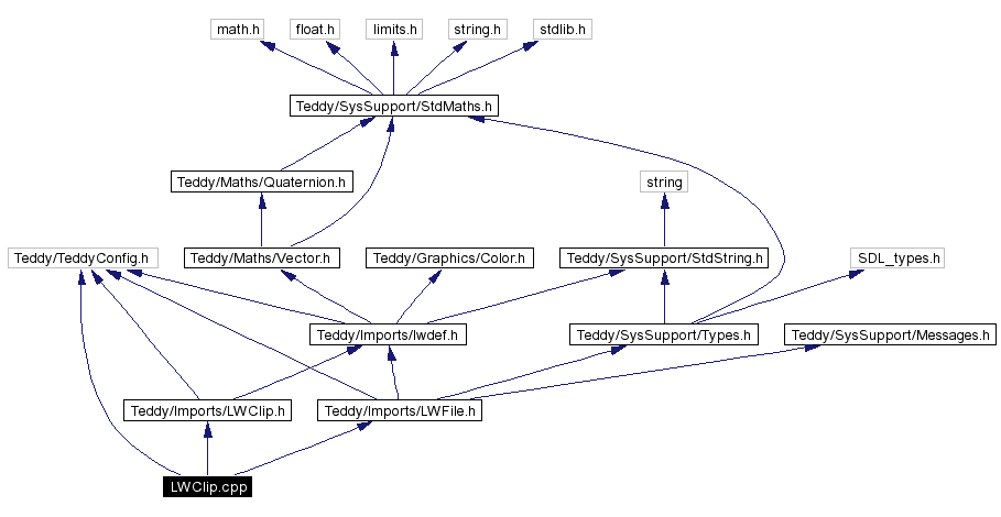 Include dependency graph