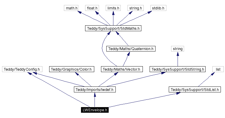 Include dependency graph