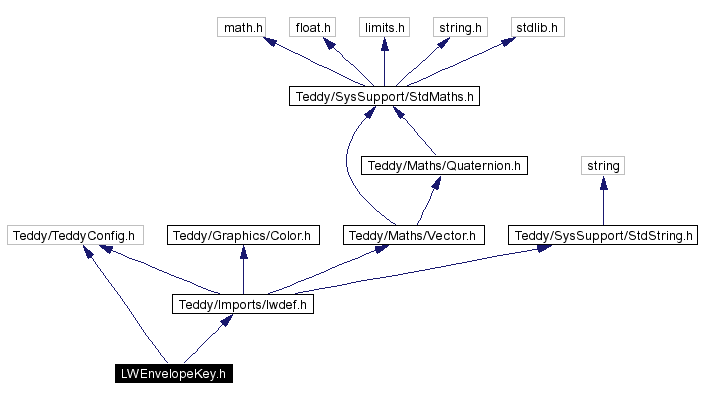 Include dependency graph