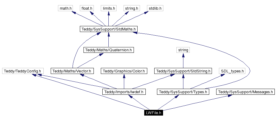 Include dependency graph