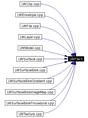 Included by dependency graph