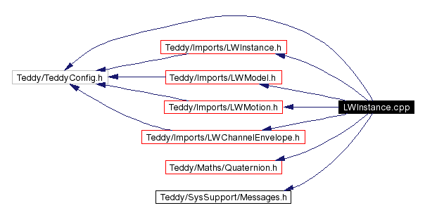 Include dependency graph