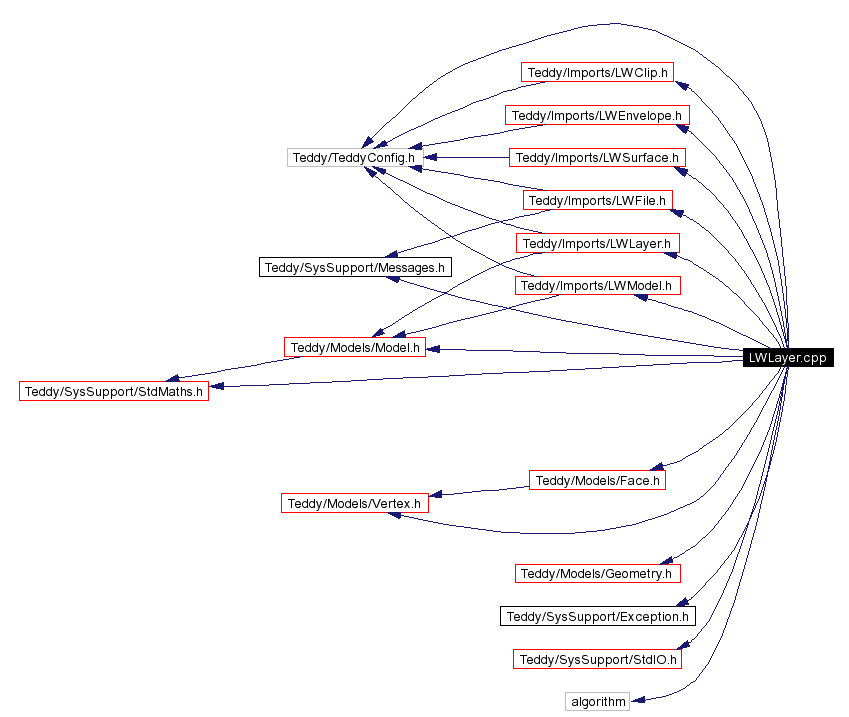 Include dependency graph