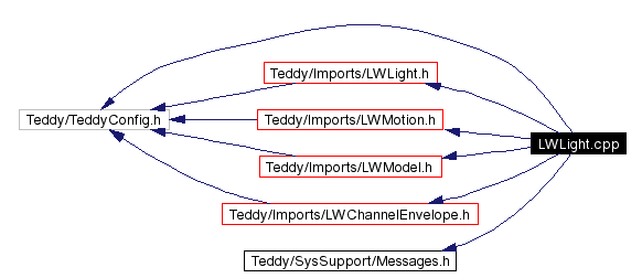 Include dependency graph