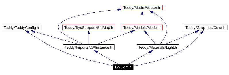 Include dependency graph