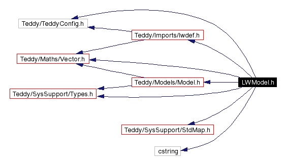 Include dependency graph