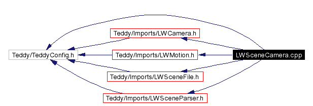 Include dependency graph