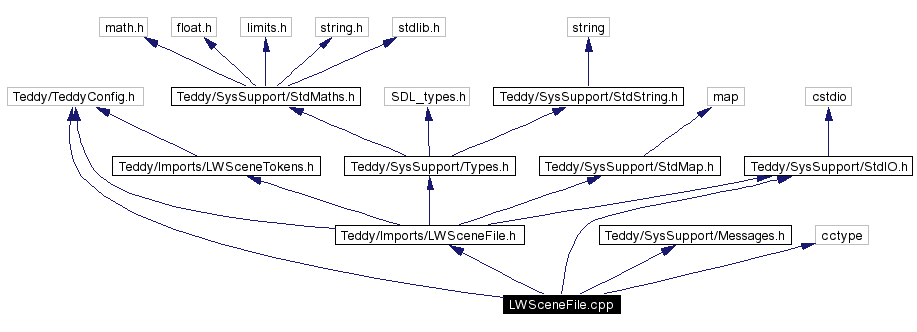 Include dependency graph