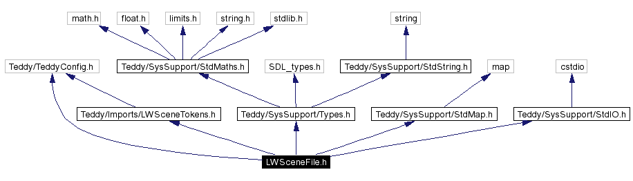 Include dependency graph