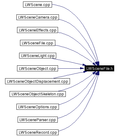 Included by dependency graph