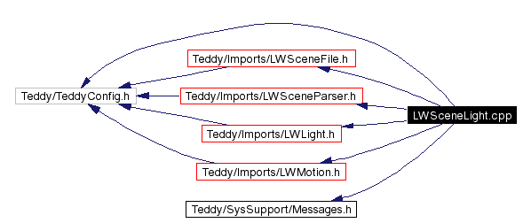 Include dependency graph