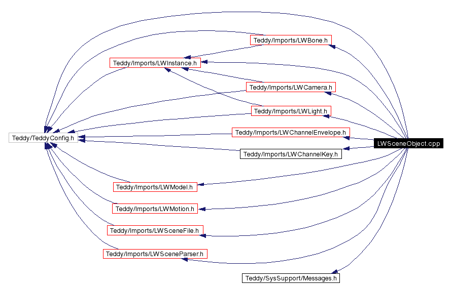 Include dependency graph