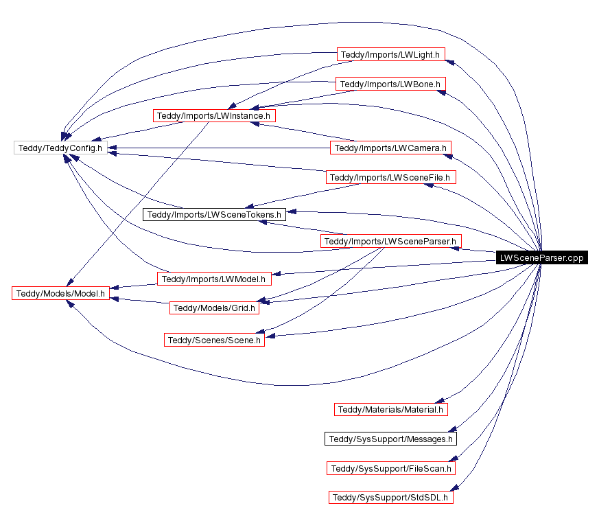 Include dependency graph