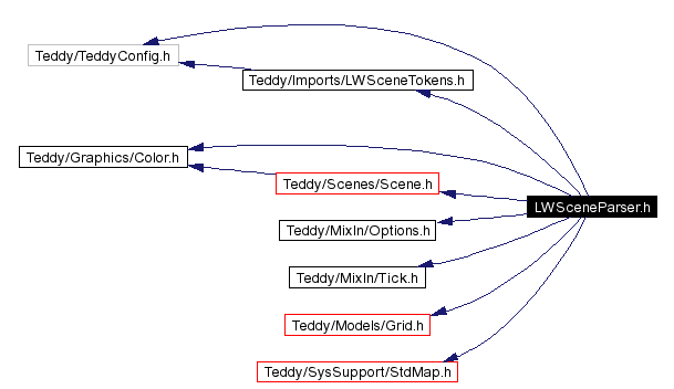 Include dependency graph