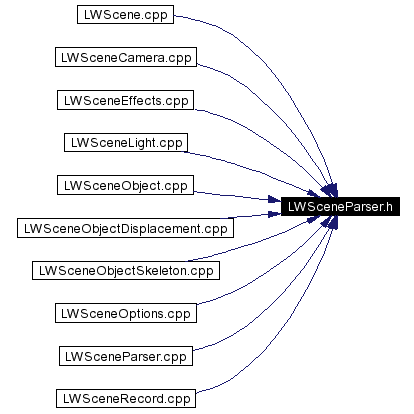 Included by dependency graph