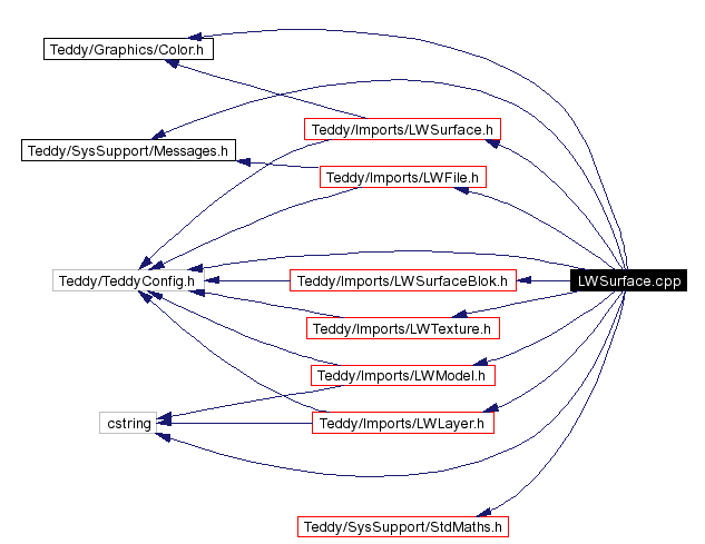 Include dependency graph