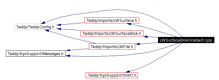 Include dependency graph