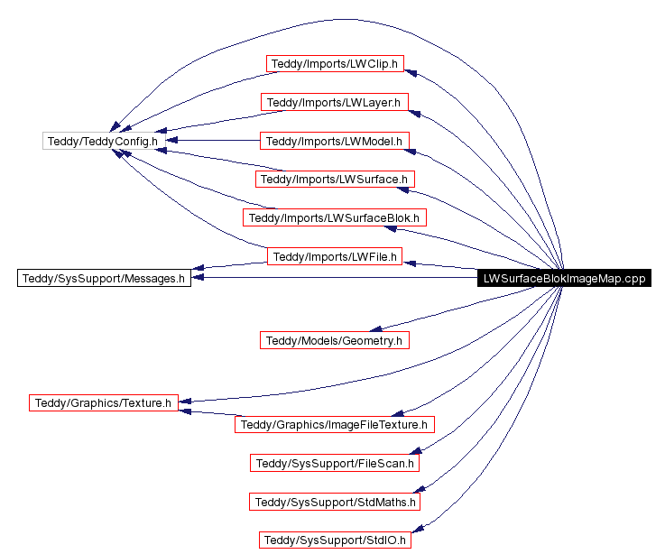 Include dependency graph