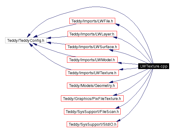 Include dependency graph