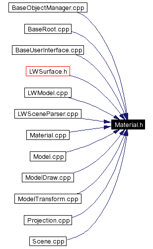 Included by dependency graph