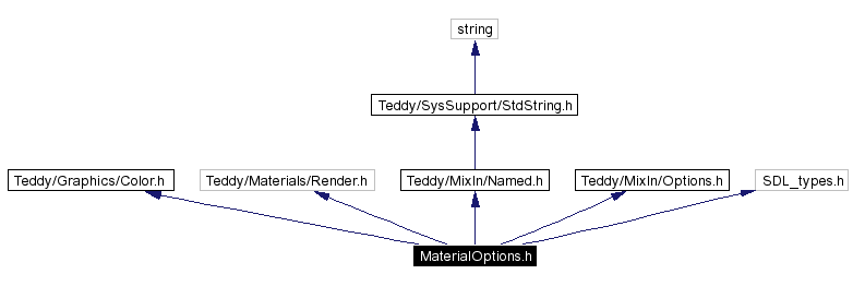 Include dependency graph